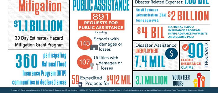 housing relief efforts GLO is the lead state agency for