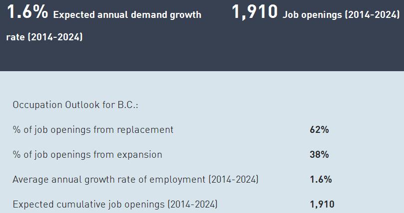 Industry Overview In British Columbia, opportunities for drafting technologists and technicians will continue to increase through 2022.