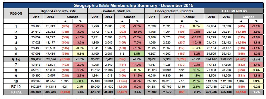 2015 Membership Results (Dec 2015) We want to go from a 1.