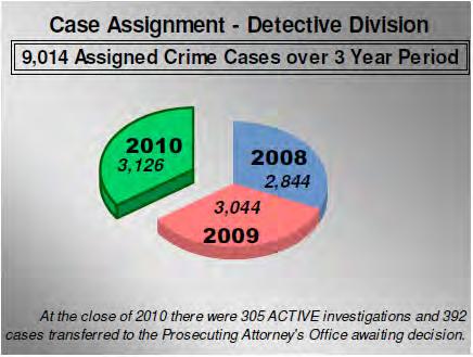 Introduction The Detective Division is staffed by 14 sworn officers and 3 support personnel.