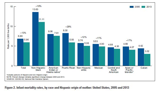 Infant Mortality Rates, by race and ethnicity, United States,