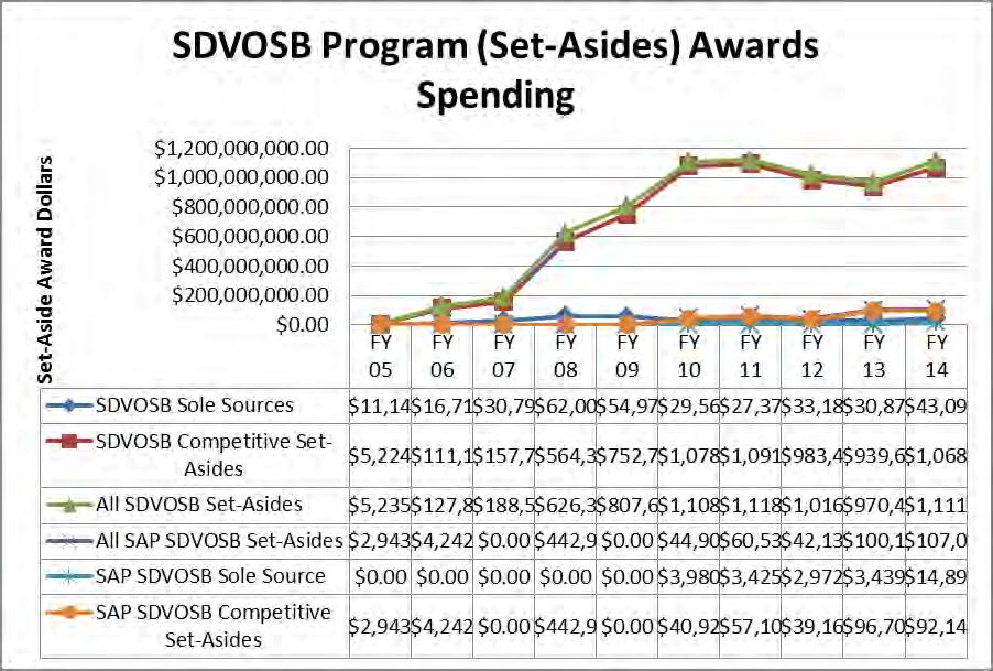 SDVOSB Program Taxonomy: Process Contracting Officers Use of Discretionary Authority All Set-Aside Awards Revenue SDVOSB Set-Aside (red and green) program revenue is