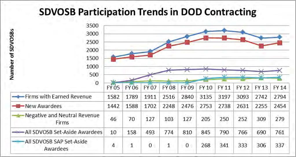SDVOSB Program Taxonomy: Outputs Strategic Direction Trends of SDVOSB Participation in DOD Contracting Strategic future: SDVOSB Program recently on a course to start running out of