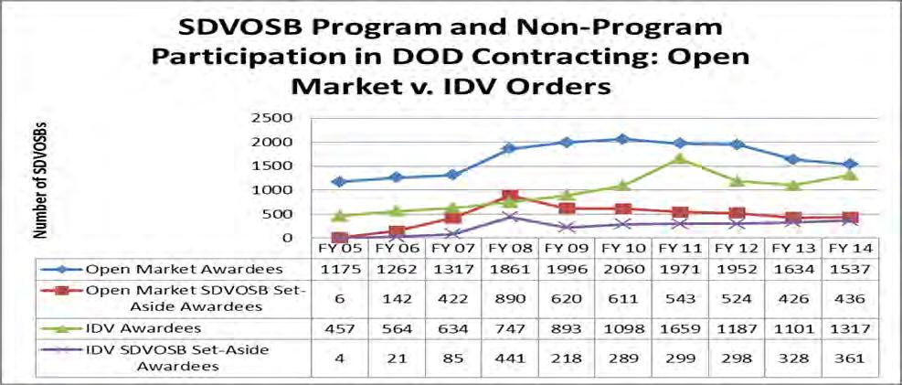 SDVOSB Program Taxonomy: Outputs Trends on SDVOSBs IDV Participation in DOD Contract Awards Awardee mix is changing from Open Market in favor of established firms as IDV Participants SDVOSB Program