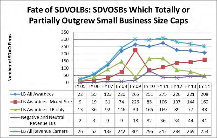 SDVOSB Program Taxonomy: Outcome of Current Design Graduations from Small to Large Business Number of SDVOSB firms turned large is very low compared to the entire