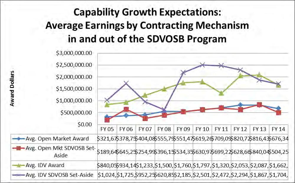 SDVOSB Program Taxonomy: Outcome of Current Design Earnings Expectations Open Market (blue)