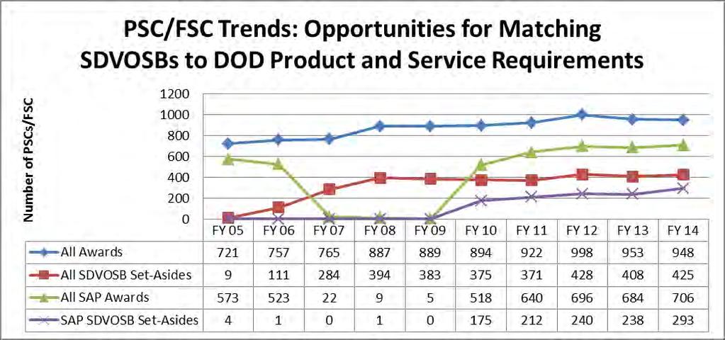Out of 700 NAICS codes and 1200 PSC/FSC codes, the gaps between top two (blue and green) and bottom two lines (red and purple) show industries and requirements where no low-dollar