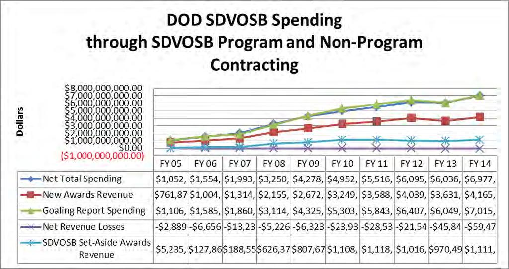 SDVOSB Program Taxonomy: Inputs Overall Trends on DOD Spending with SDVOSBs Input is the spending commitment from DOD towards the 3% goal