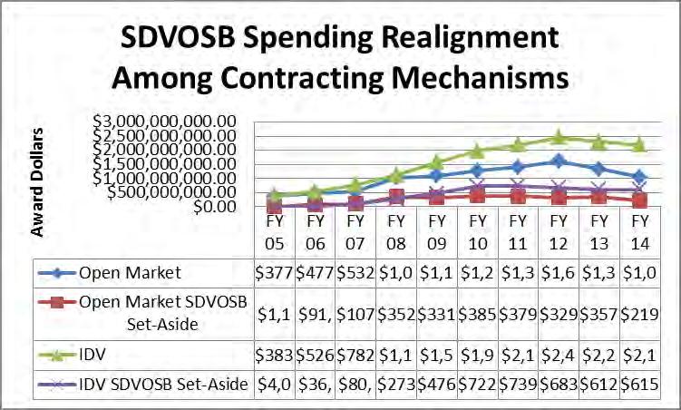 SDVOSB Program Taxonomy: Inputs Overall Trends on DOD Spending with SDVOSBs The predominant spending now goes towards stimulating SDVOSBs holding IDV s (green), followed by Open