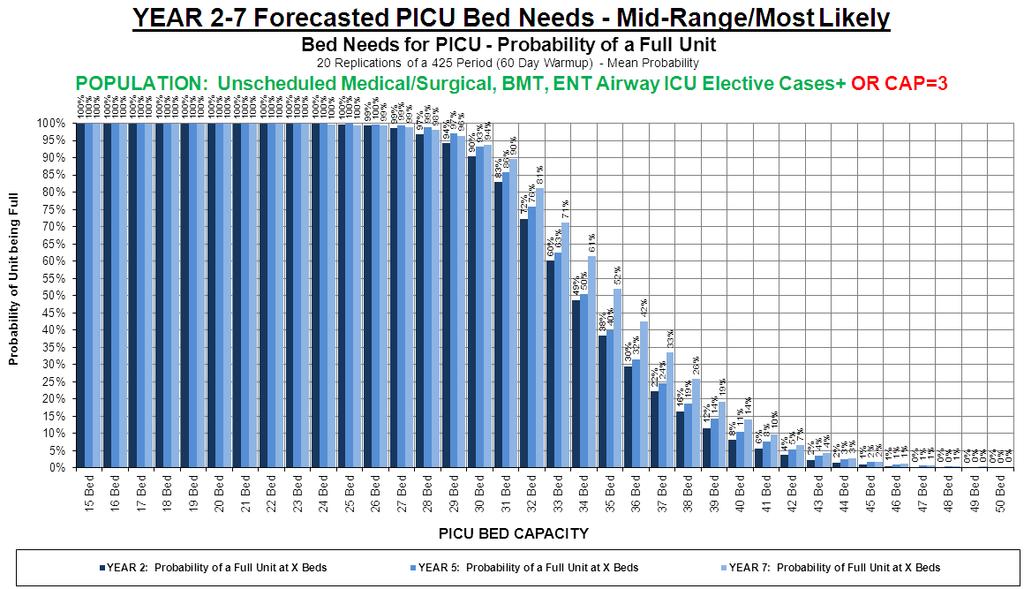 Critical Care Bed Growth Analysis ecasted Bed Needs - Advantages of Efficiency Estimated number of beds required for given probability of the unit being full.