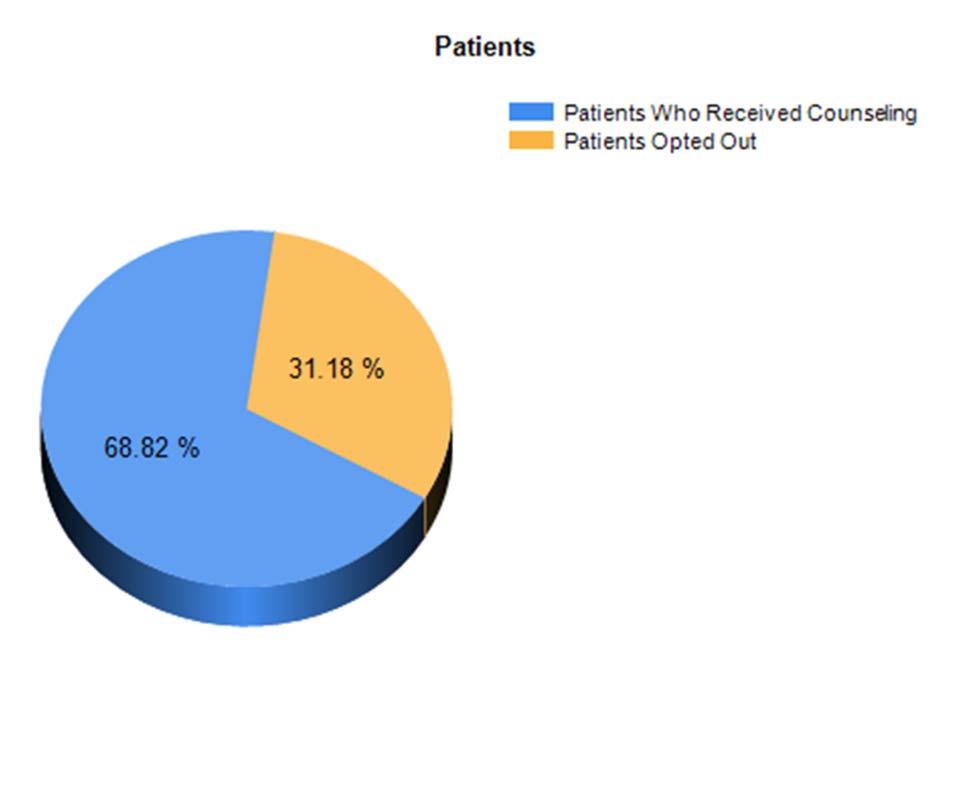 Impact of Live Counseling Oral Oncology Agent Patients Called 170 Patients
