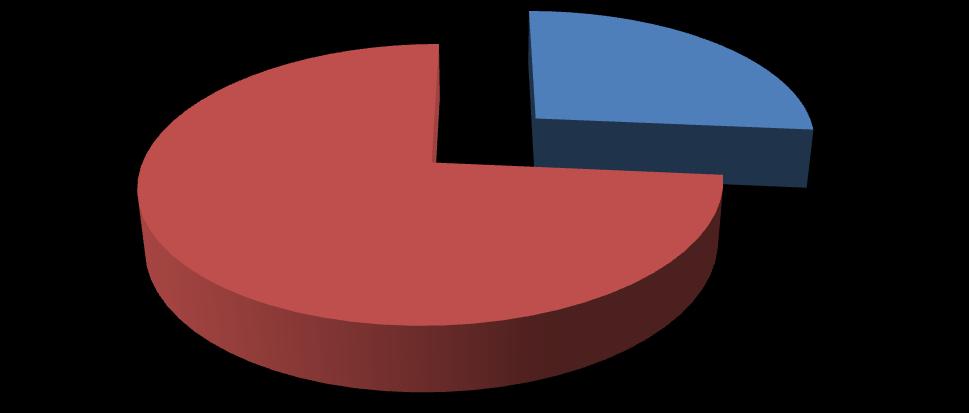 4.3.1.2 Gender of student nurses In this sub-section the gender of student nurses are indicated. Male 26% Female 74% Figure 4.