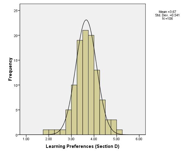Figure 4.71 Learning preferences (N=106) Figure 4.71 depict the responses of student nurses for question 4.3.7.1 to 4.3.7.38 about their learning preferences as it pertains to convergent, divergent, assimilation and accommodative learning style.