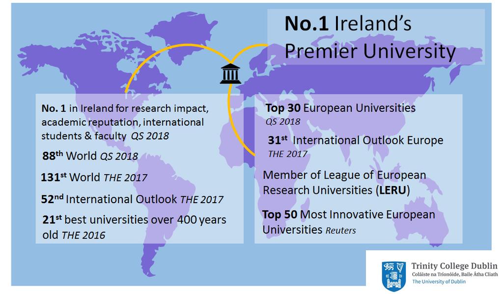 Trinity is the top ranked university in Ireland.