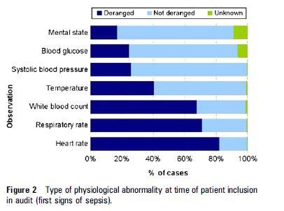 Type of physiological abnormality at time of ED patient inclusion in audit