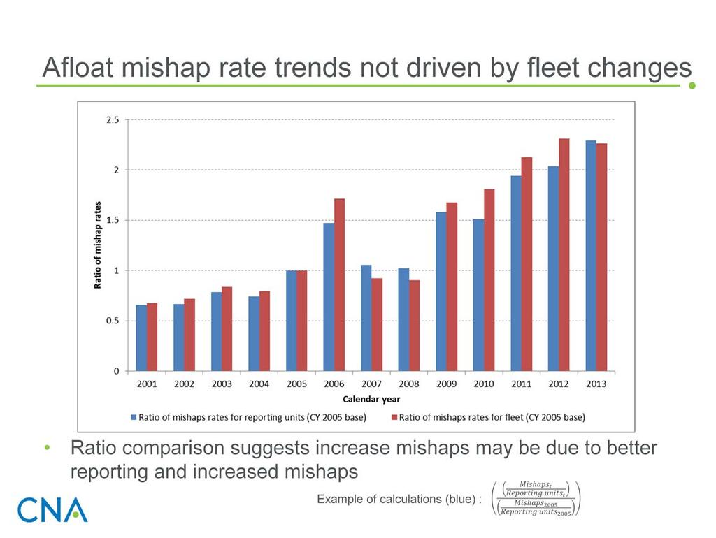 We examined the mishap rates over time to try to better understand the drivers of the upward trend.