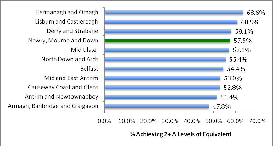 Figure 5: % Achieving 2+ A Levels of Equivalent (2012) The area accounts for 12% of the stock of schools in Northern Ireland.