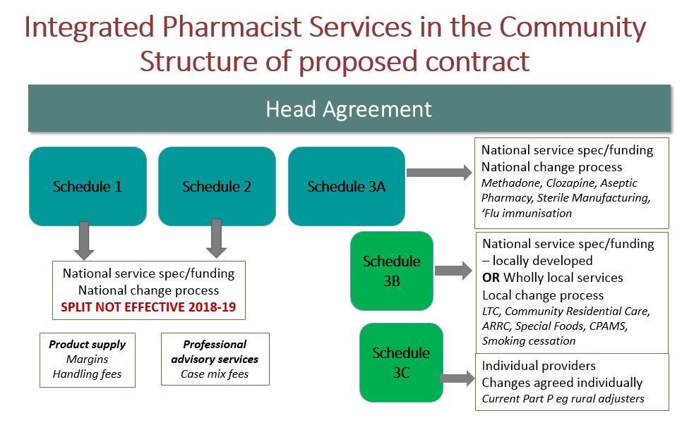 Details of the proposal Proposed Integrated Pharmacist Services in the Community Agreement (IPSCA) Offer The new contract will be implemented from 1 July 2018.