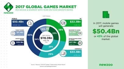 Sub-Sector Overview: Gaming Key Drivers and Trends According to Newzoo, a gaming industry market research firm, global gaming software revenues were estimated at $116 billion in 2017, up 10.