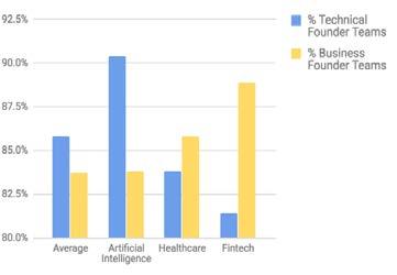 Fintech founder A special kind of entrepreneur: The background and experience of Fintech founders differ meaningfully from other startup sectors.
