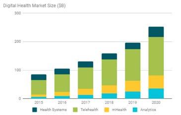Sector Report: Health and Life Sciences Sub-Sector Overview Digital Health Introduction Statistics show that 30% of U.S. smartphone owners use at least one health app, many of which allow individuals to track various health measures.