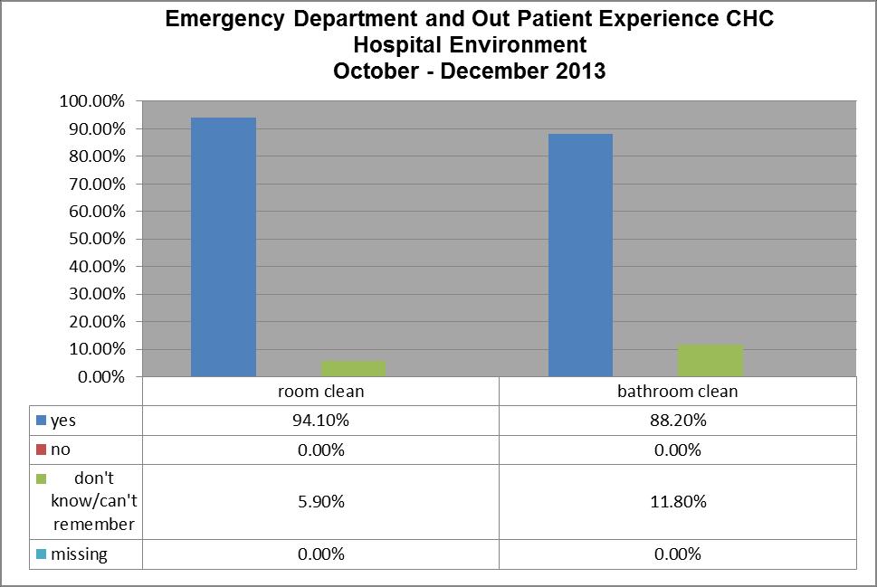 Hospital Environment Patients were asked about hospital environment including cleanliness, quietness, and privacy (See Figure 5).