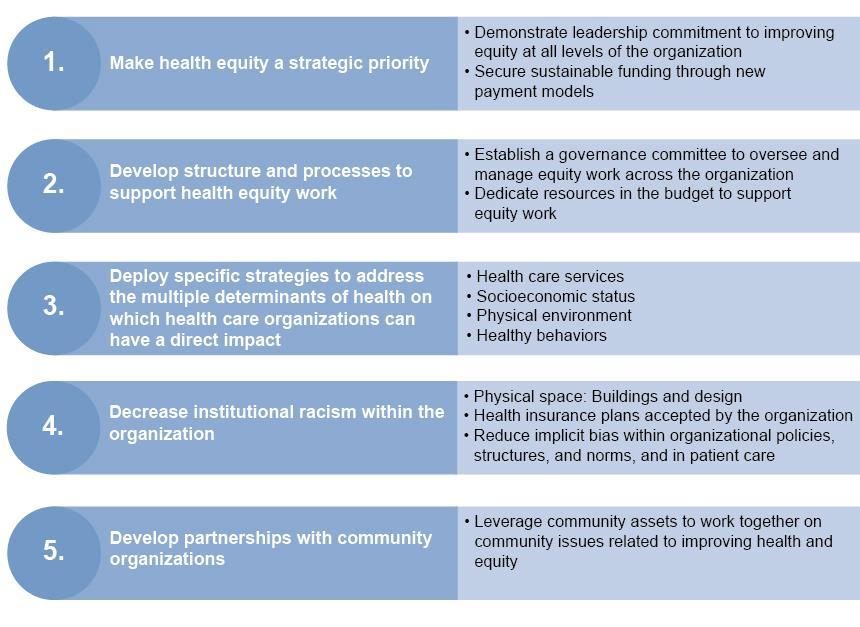 Framework for Health Care Organizations to Improve Equity Wyatt R, Laderman M, Botwinick L, Mate K, Whittington J.