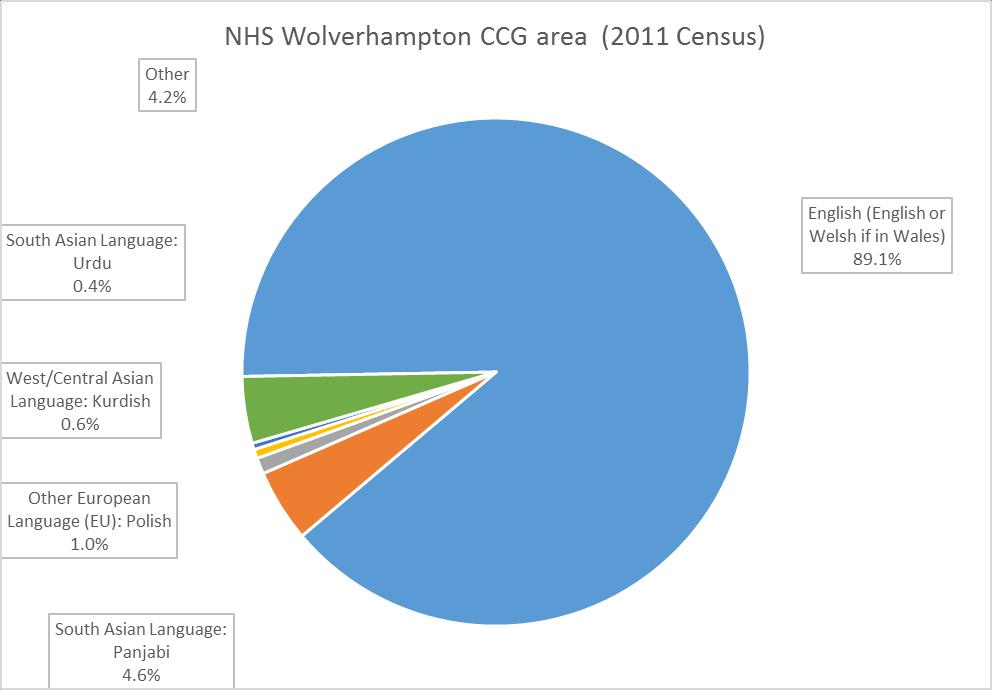 Table 2: The disability profiles of England and NHS Wolverhampton CCG's area based on the 2011 Census (all usual residents) England NHS Wolverhampton CCG n % n % Day-to-day activities not limited