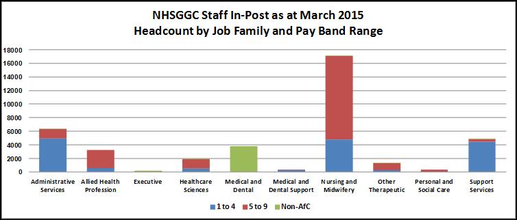 4.1.9 A summary of the NHSGGC Whole Time Equivalent workforce by Job Family is shown below: NHSGGC - All Staff In-Post as at March 2015 (WTE by Job Family) Support Services Personal and Social Care
