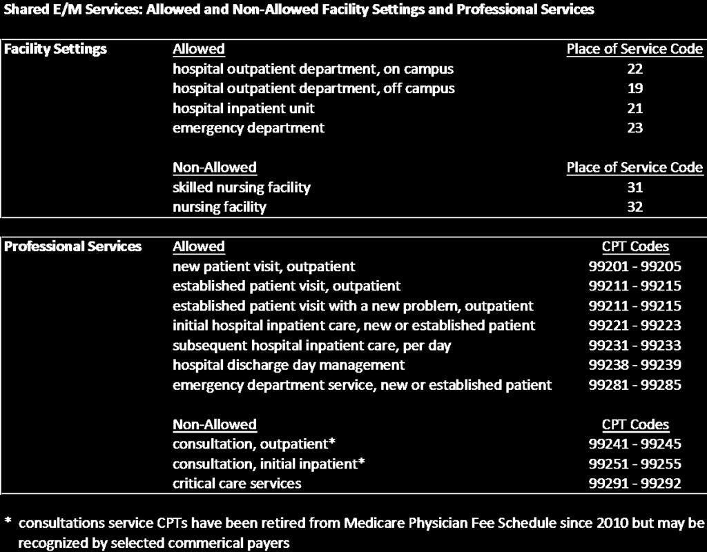 guidance applies to facility-based settings, which include on-campus and off-campus hospital outpatient departments, inpatient hospital units and emergency departments.