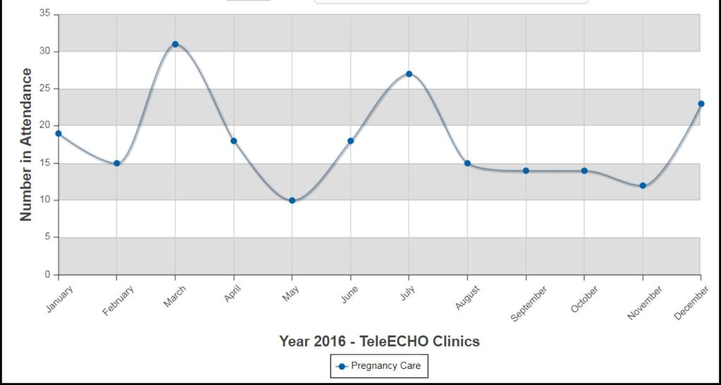 2016 ECHO Attendance Graph 2017 ECHO
