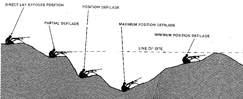 Defilade (Cont d) The diagram above outlines the five positions of defilade we can employ in a machine gun position.