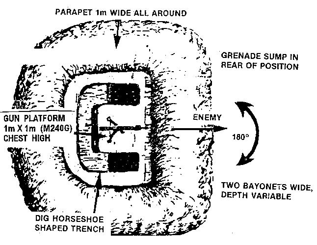 Machine Gun Fighting Positions (Continued) Horse-Shoe Fighting Position The open end of the horseshoe is toward the enemy (see diagram below).