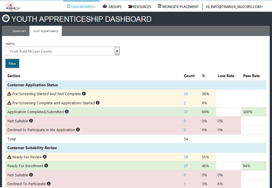 Dashboards Communication Tool For All: Progress Page Case Notes Assessment Results