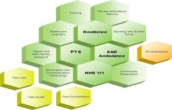 Our Services A&E, Community Paramedics, Air Ambulance We deliver an Accident and Emergency (A&E) service in response to 999 calls, providing the most appropriate clinical response for patients with