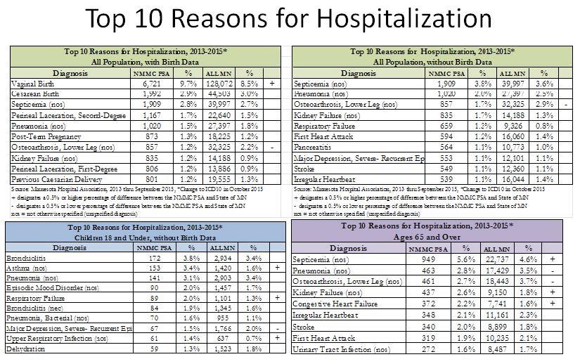 Quantitative Data Using data from the Minnesota Hospital Association and the Minnesota Department of Health, the following top 10 areas were looked at in: Reasons for hospitalization; Reason for