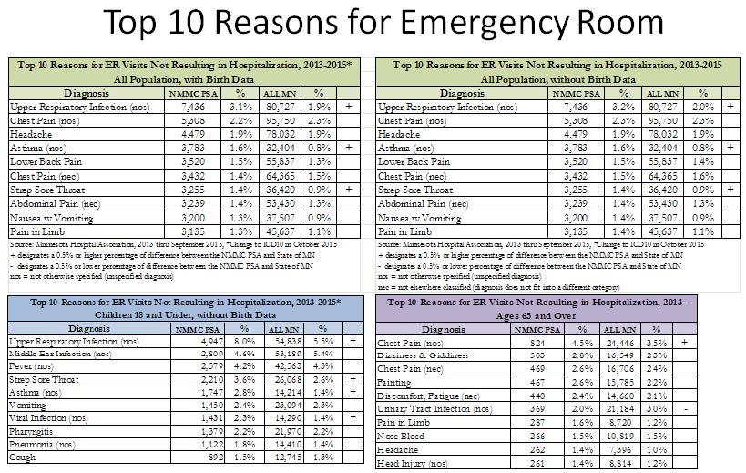 Reasons for emergency room visits not resulting in hospitalizations For All Populations, without birth data, the diagnosis of upper respiratory infection, asthma, and strep sore throat is higher than