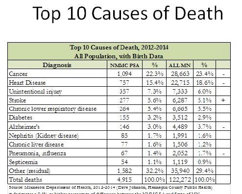 For persons 65 and over, chest pain was higher when compared to all of Minnesota. Causes of Death For All Populations the top three causes of death are cancer, heart disease and unintentional injury.