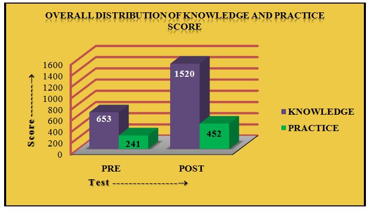 Figure: 13 Above table and diagram depicts the significant difference between the pre and post test score of knowledge and practice level of the respondents under the experimental group.