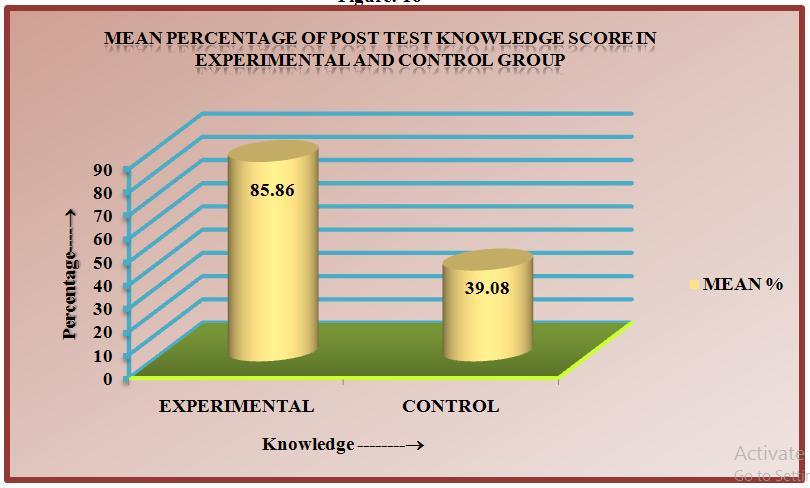 10 * Control 39.08 * t (0.05, 115)= 1.658 Figure: 14 Above column diagram reveals the mean percentage of post test knowledge score in experimental is 85.86 % and in control group is 39.