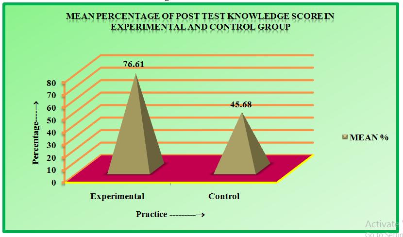 Figure: 15 Above column diagram reveals the mean percentage of post test practice score in experimental is 76.61 % and in control group is 45.