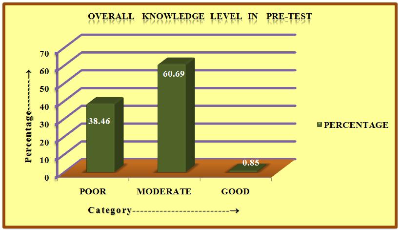 Table: 5 Overall Distribution of Respondent To Knowledge Level In Pre-Test KNOWLEDGE FREQUENCY % Poor 45 38.46 Average 71 60.69 Good 1 0.