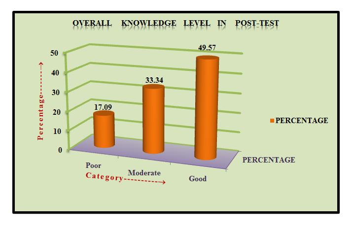 85% were having good/adequate knowledge. Table: 6: Overall Distribution of Respondent To Knowledge Level In Post-Test KNOWLEDGE FREQUENCY % Poor 20 17.09 Average 39 33.34 Good 58 49.