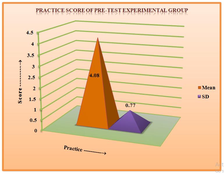 Section II: Assessment of Practice Score In Both Experimental And Control Group For Both The Pre And Post Test Table: 7: Assessment of Practice Regarding