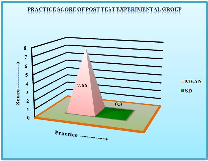 80 Figure: 7 Above table and column chart illustrates that practice score in experimental group was found to have a mean of 4.08, SD of 0.77 and mean% is 40.