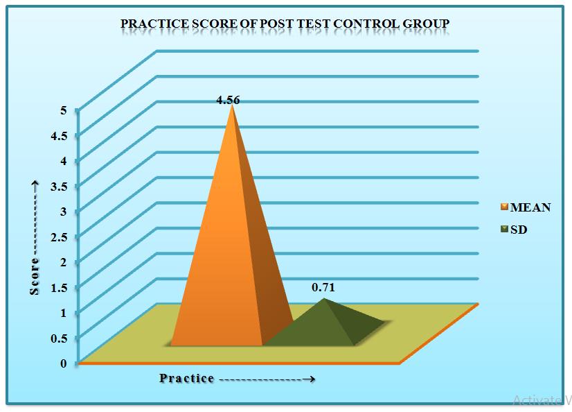 1 Figure: 9 Above table and column chart illustrates that practice score in control group was found to have a mean of 4.41, SD of 0.73 and mean% is 44.1%.