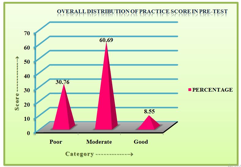 Table: 11 Overall Distribution of Respondents To Practice In Pre-Test PRACTICE FREQUENCY % Poor Practice 36 30.76 Moderate Practice 71 60.69 Good Practice 10 8.