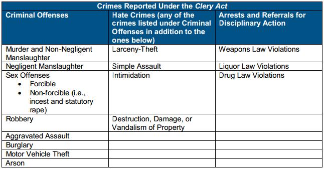 What Crimes Are Covered By Clery?