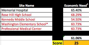 Calculating Economic Need: An Example Use NSLP data from an official state or school district source For K-12 school sites, use that school