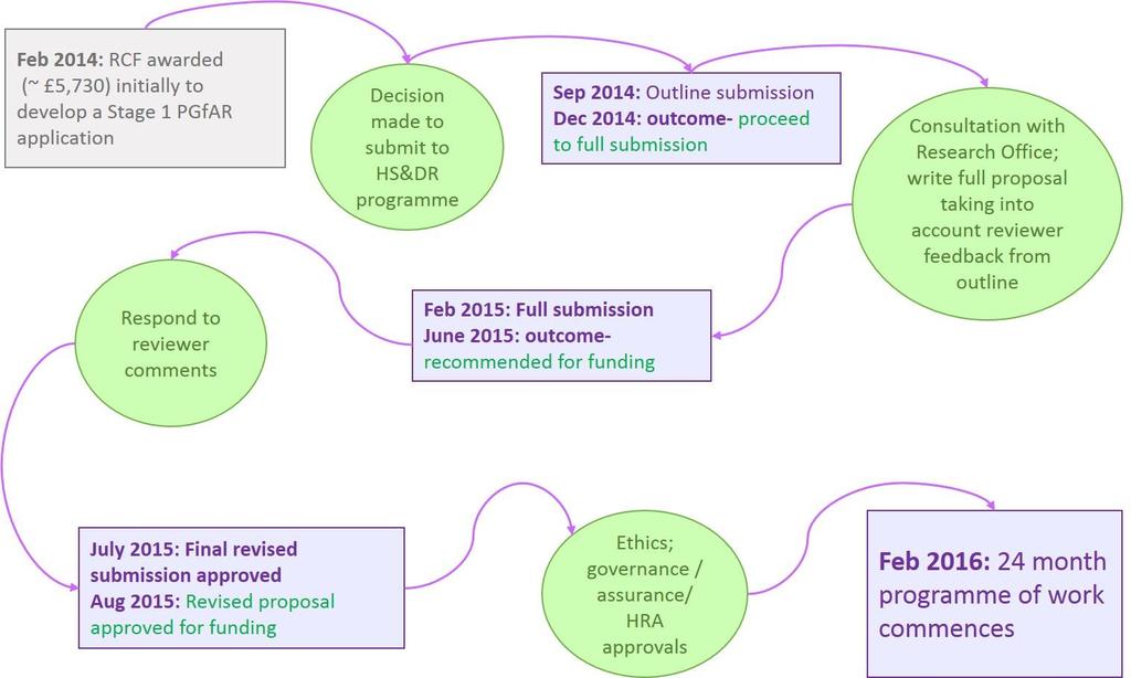 Figure 2 - The development process for the funded HS&DR project Cognitive Function and